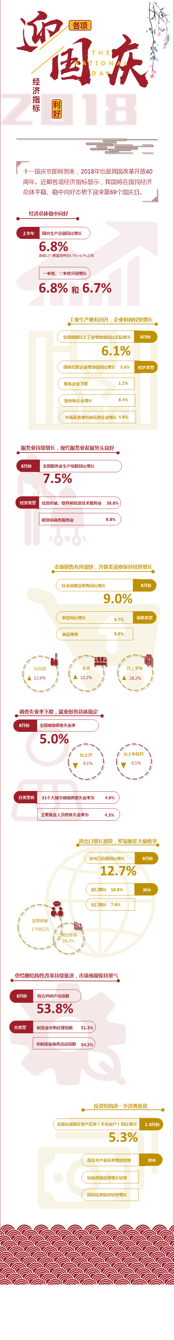 圖說(shuō):各項(xiàng)經(jīng)濟(jì)指標(biāo)利好迎國(guó)慶