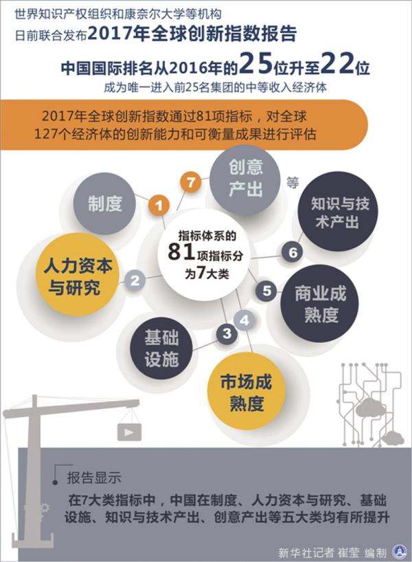 世界知識(shí)產(chǎn)權(quán)組織:2017年全球創(chuàng)新指數(shù)出爐 中國(guó)排名上升3位