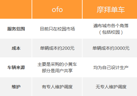 摩拜ofo復(fù)制滴滴快的之戰(zhàn):共享單車引發(fā)新資本對決