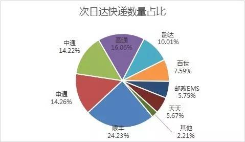 �����_(d��)���f��(sh��)�����F(xi��n)����S��Ȼ��24.23%�Ŀ��f��(sh��)��ռ��������λ���Aͨ����ͨ����ͨ����_(d��)�����������ڶ�����λ��������EMS������ȷ��������