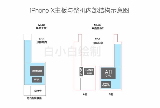 網(wǎng)曝iPhone 8主板示意圖 兩塊電池20分鐘充滿電