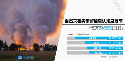 一點(diǎn)資訊發(fā)布預(yù)警信息大數(shù)據(jù):一線城市竟成“后進(jìn)生”