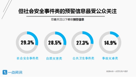 一點(diǎn)資訊發(fā)布預(yù)警信息大數(shù)據(jù):一線城市竟成“后進(jìn)生”