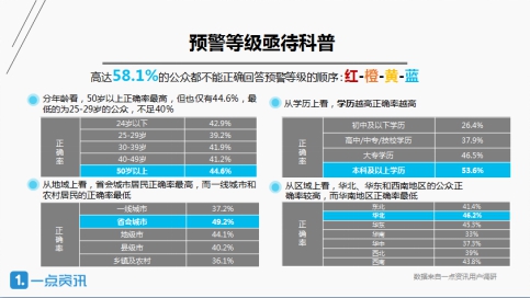一點(diǎn)資訊發(fā)布預(yù)警信息大數(shù)據(jù):一線城市竟成“后進(jìn)生”