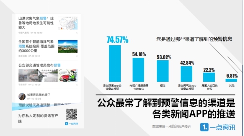 一點(diǎn)資訊發(fā)布預(yù)警信息大數(shù)據(jù):一線城市竟成“后進(jìn)生”