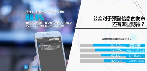 一點(diǎn)資訊發(fā)布預(yù)警信息大數(shù)據(jù):一線城市竟成“后進(jìn)生”