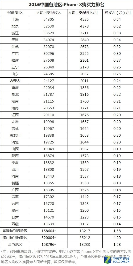 中國iPhone X購買力地圖:上海北京用戶都看哭