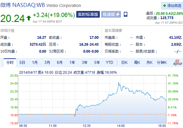 微博上市首日大漲19% 微博上市首日大漲19%