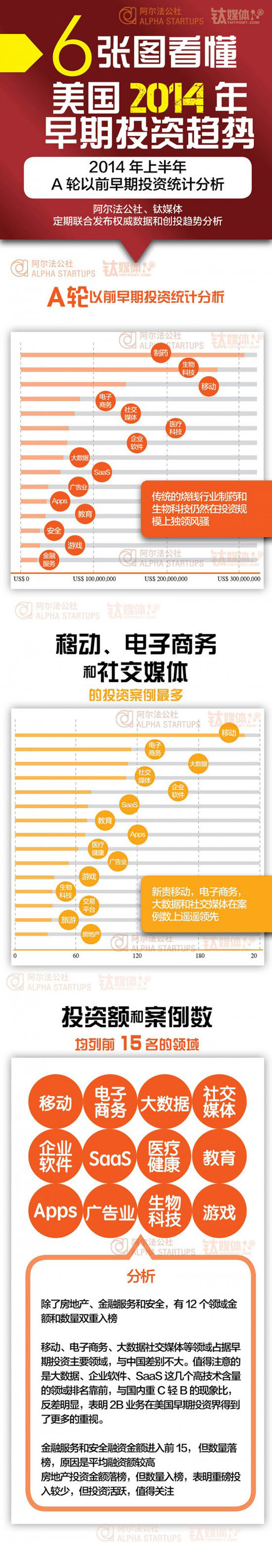 六張圖讀懂美國早期投資與創(chuàng)業(yè)趨勢