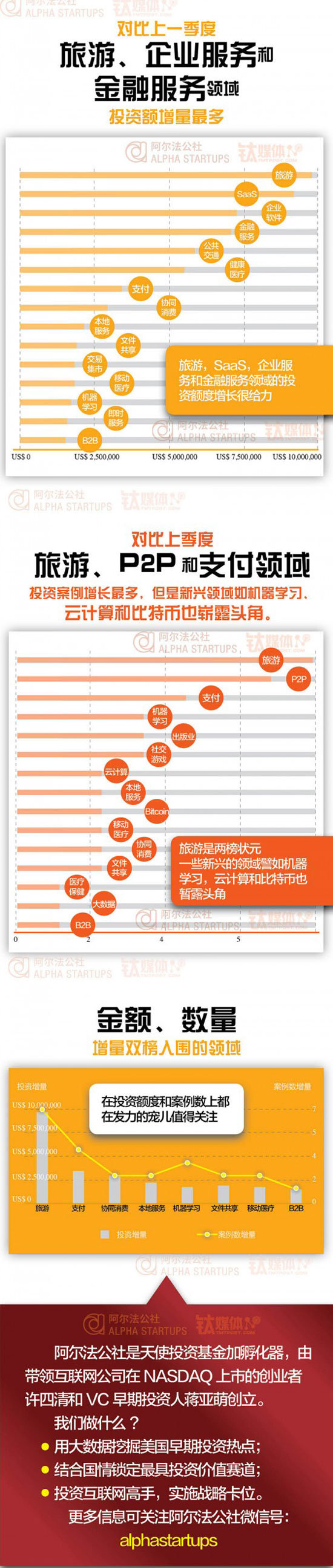 六張圖讀懂美國早期投資與創(chuàng)業(yè)趨勢