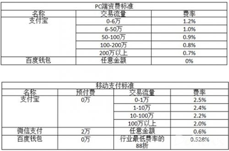 傳百度錢包“叫板”微信 “底價(jià)”招商