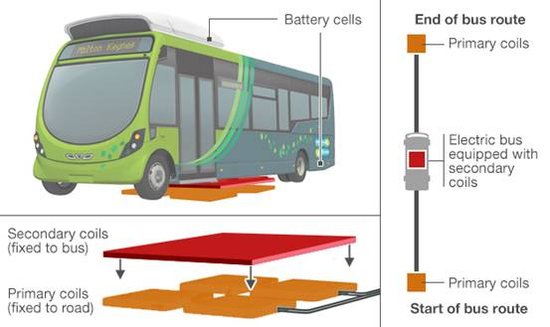 英國(guó)推無(wú)線充電巴士 10分鐘能充電一半以上